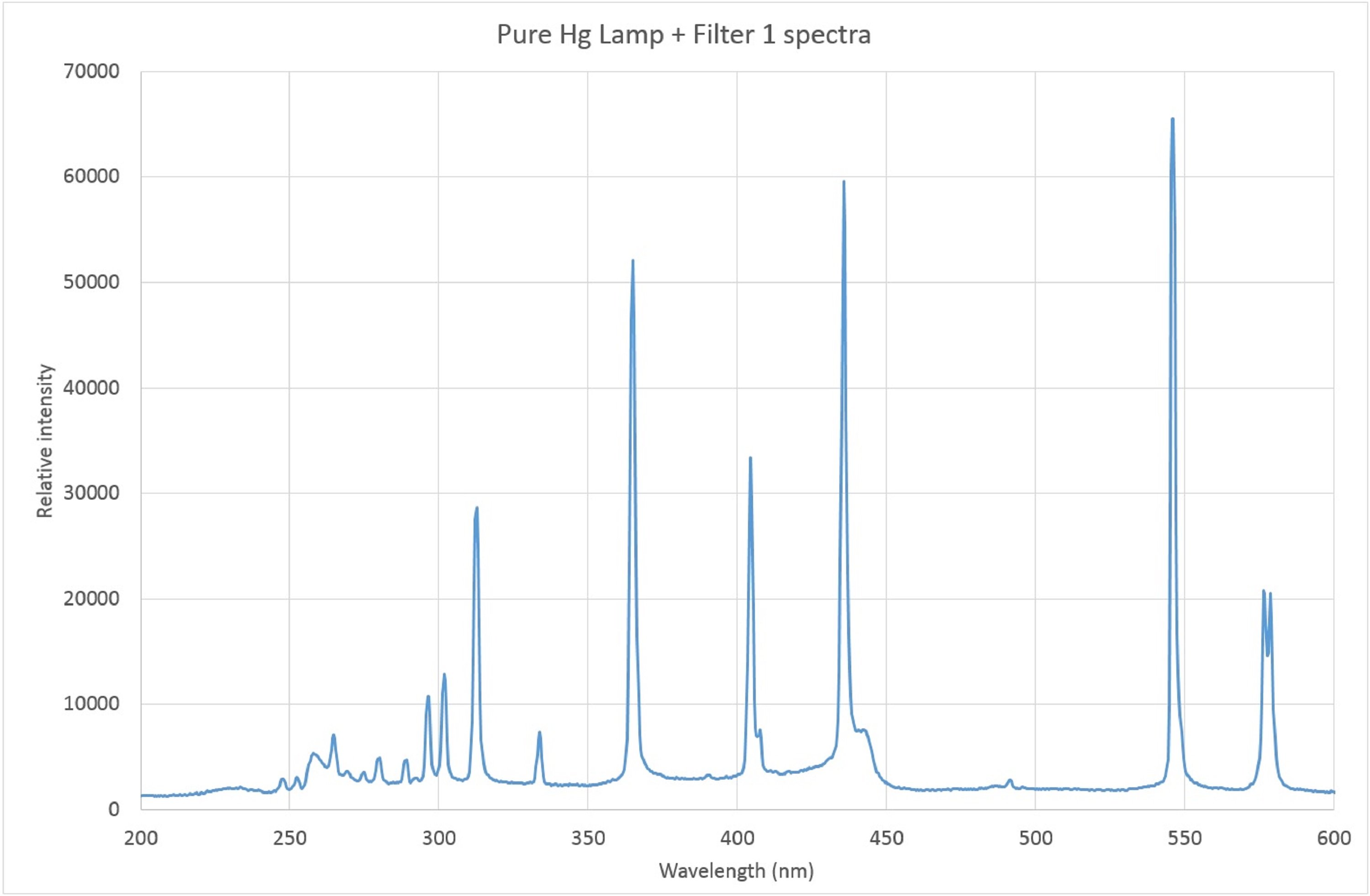 real time spetral data