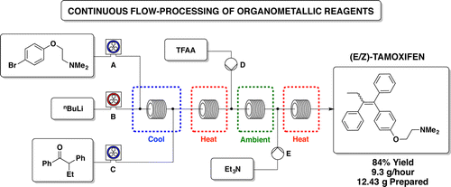 continuous flow processing of organometallic reagents