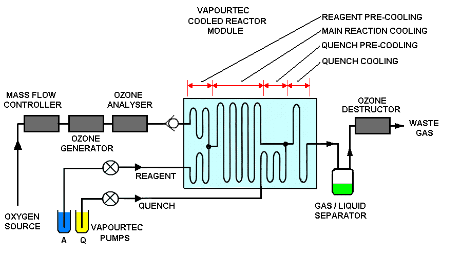 ozonolysis