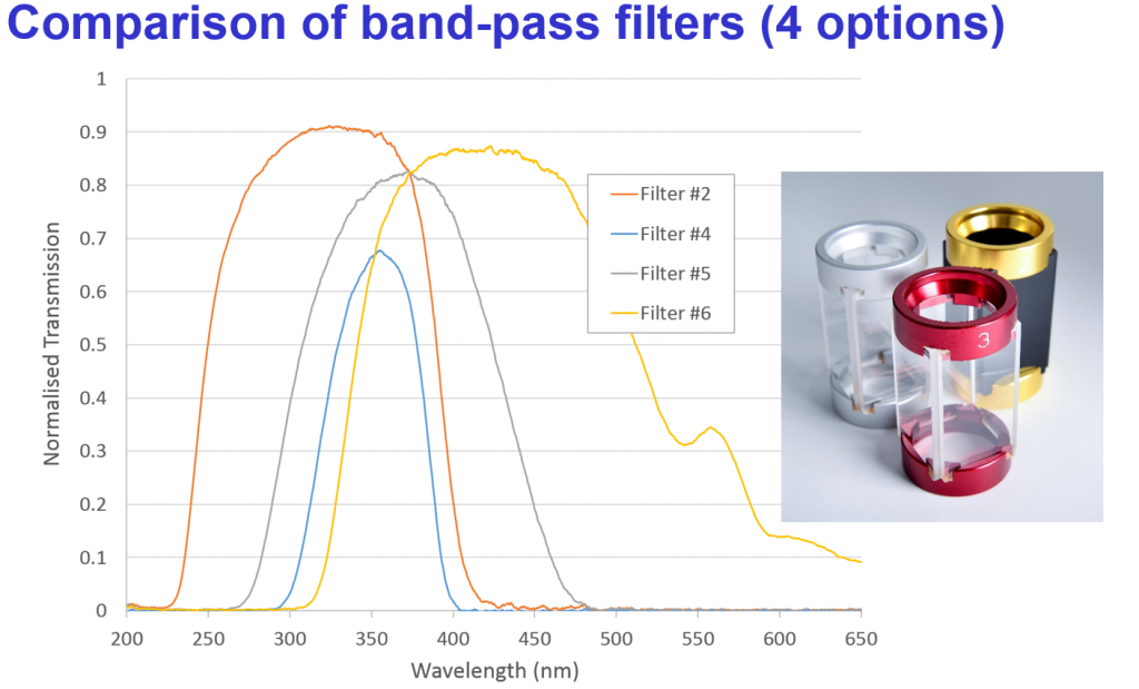 Photochemical UV150 reactor Wavelength filters Vapourtec