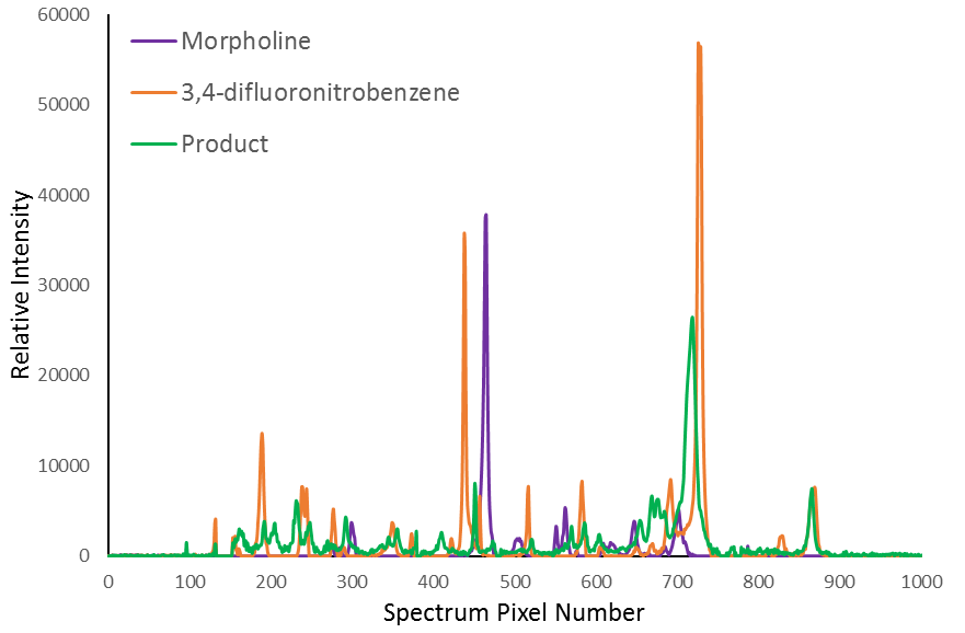 Vapourtec Raman spectroscopy