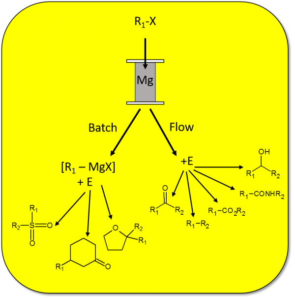 In-Situ-Grignard-Production