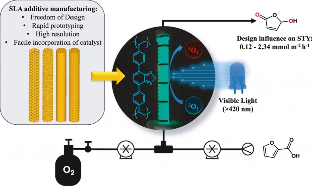 Enhancing continuous-flow reactions via compression-molding of solid  catalysts and dilutants in packed-bed systems - RSC Advances (RSC  Publishing)