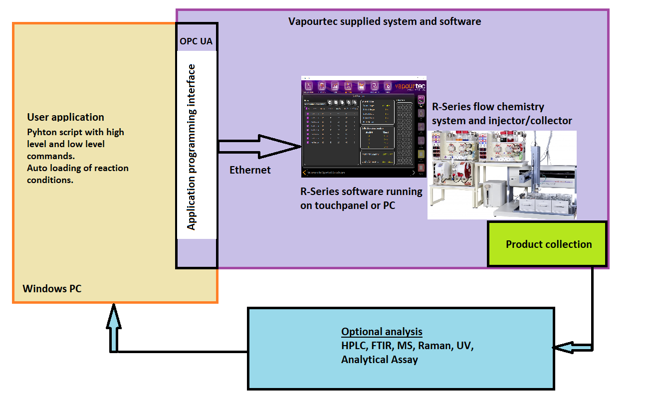 R-Series software flow chemistry API layout