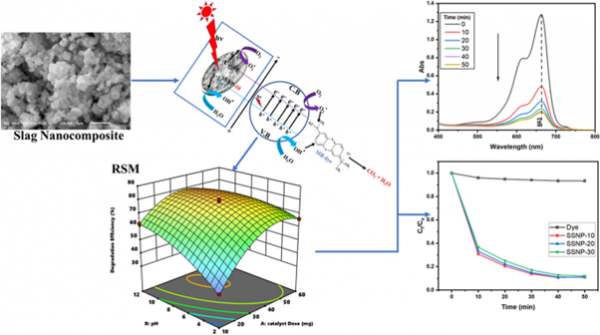 Statistical optimization modeling of organic dye photodegradation ...