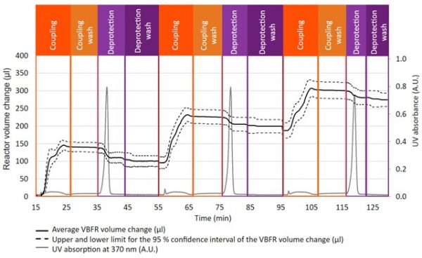 vbfr-vapourtec-peptide-synthesis-chart