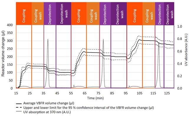vbfr-vapourtec-peptide-synthesis-chart vbfr-vapourtec-peptide-synthesis-chart