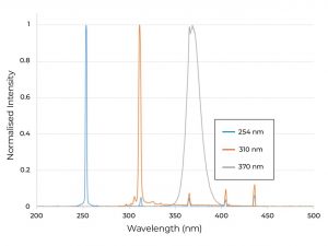 Vapourtec LED spectra