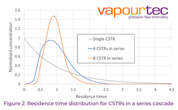 Residence time distribution RTD for CSTR in a series cascade