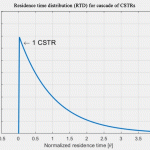 CSTR residence time cascade