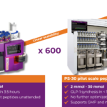 Peptide Synthesis linear scalability