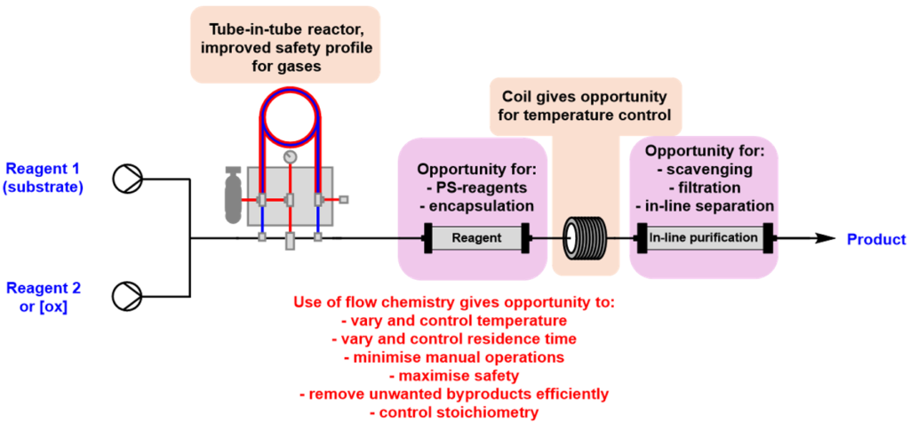 General overview of the advantages of continuous flow processing when designing oxidation reactions.