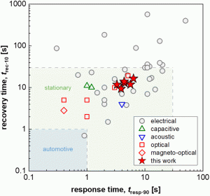 A surface passivated fluorinated polymer nanocomposite for carbon monoxide resistant plasmonic hydrogen sensing