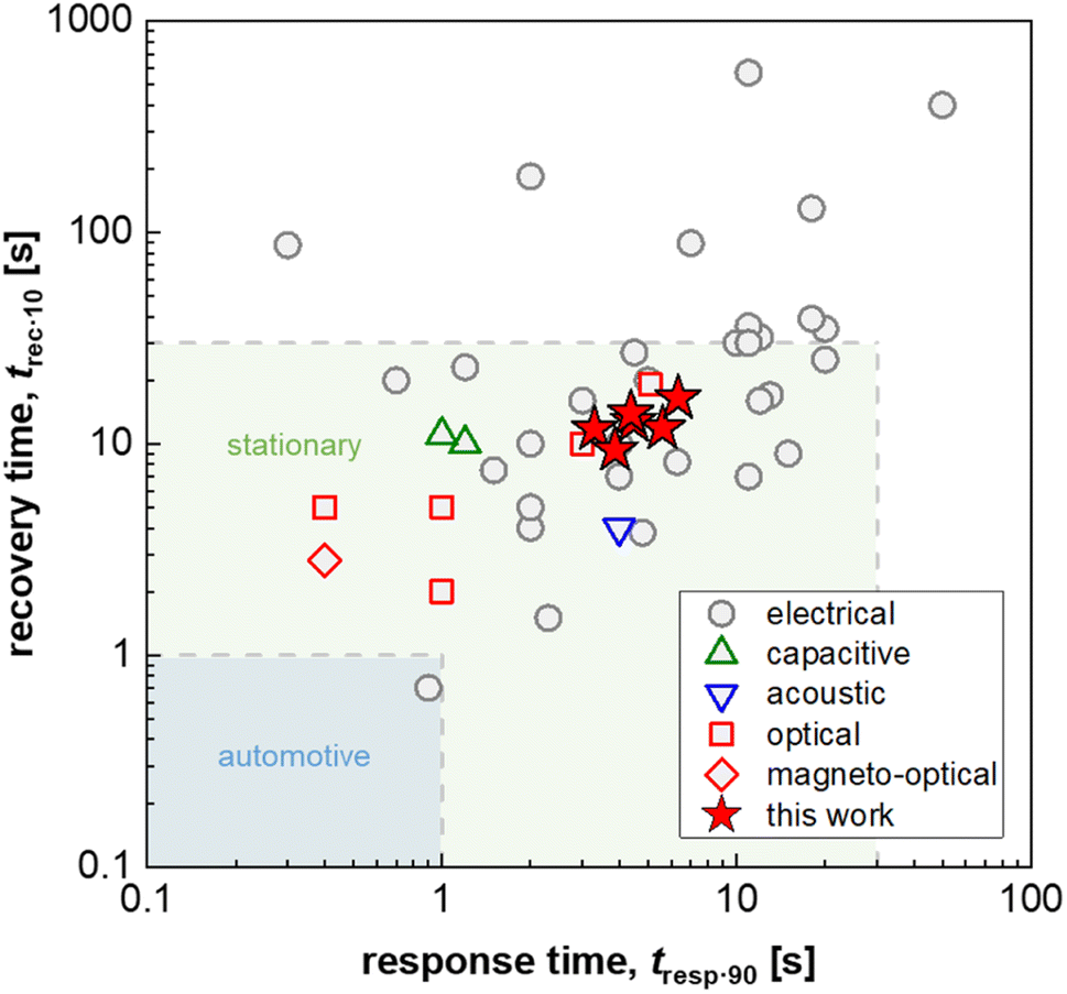 A surface passivated fluorinated polymer nanocomposite for carbon monoxide resistant plasmonic hydrogen sensing
