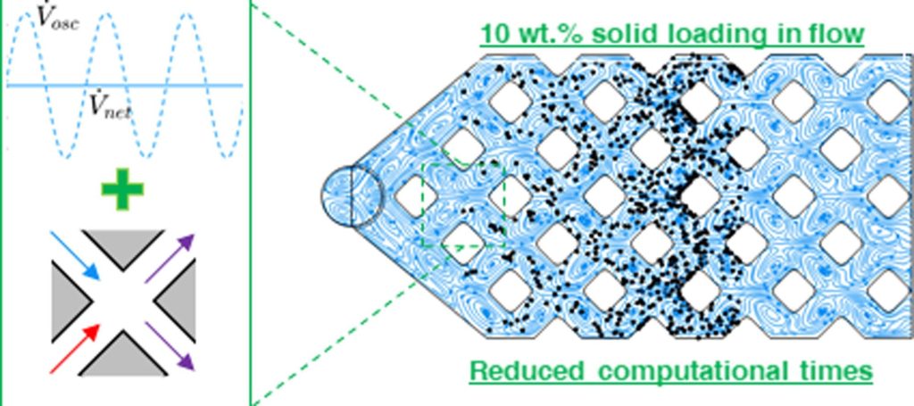 Experimental and computational investigation of fluid flow and solid transport in split-and-recombine oscillatory flow reactors for organic chemistry in water