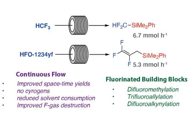 A Continuous Flow Process for the Defluorosilylation of HFC-23 and HFO-1234yf