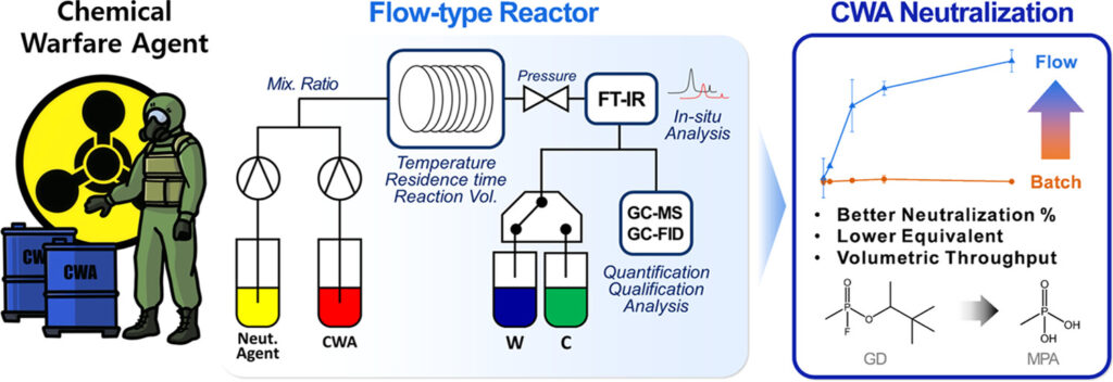 Characterization of Continuous Neutralization of a Chemical Warfare Agent and Its Simulants