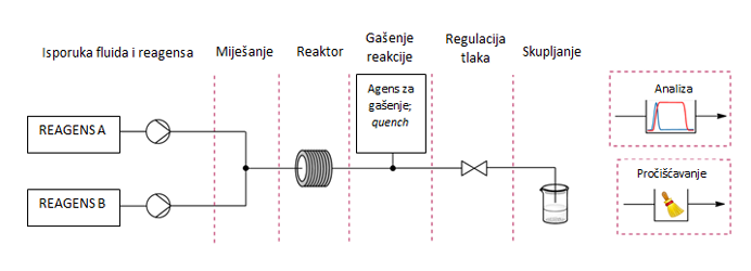 Fotokemijske transformacije različitih biološki aktivnih derivata resveratrola u šaržnom i protočnom reaktoru