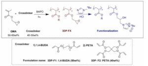 High-resolution 3D printable inks based on functional polymeric ionic liquids for applications in carbon dioxide valorization