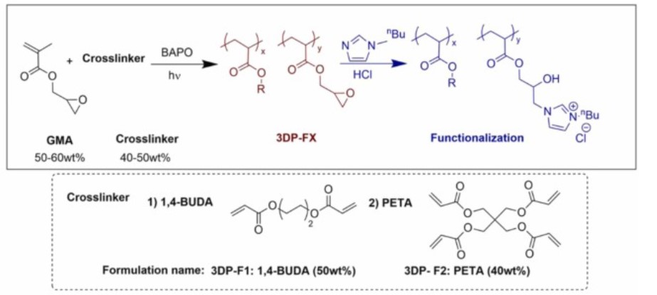High-resolution 3D printable inks based on functional polymeric ionic liquids for applications in carbon dioxide valorization