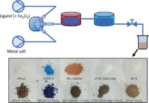 Magnetic Framework Composites Via Continuous Flow Syntheses for Co­2 Capture and Other Applications