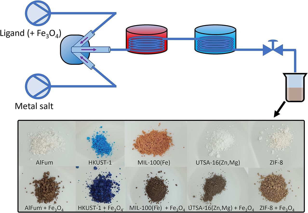 Magnetic framework composites via continuous flow syntheses for CO2 ...