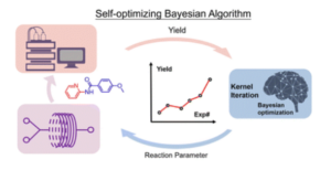 Self-optimizing Bayesian for continuous flow synthesis process