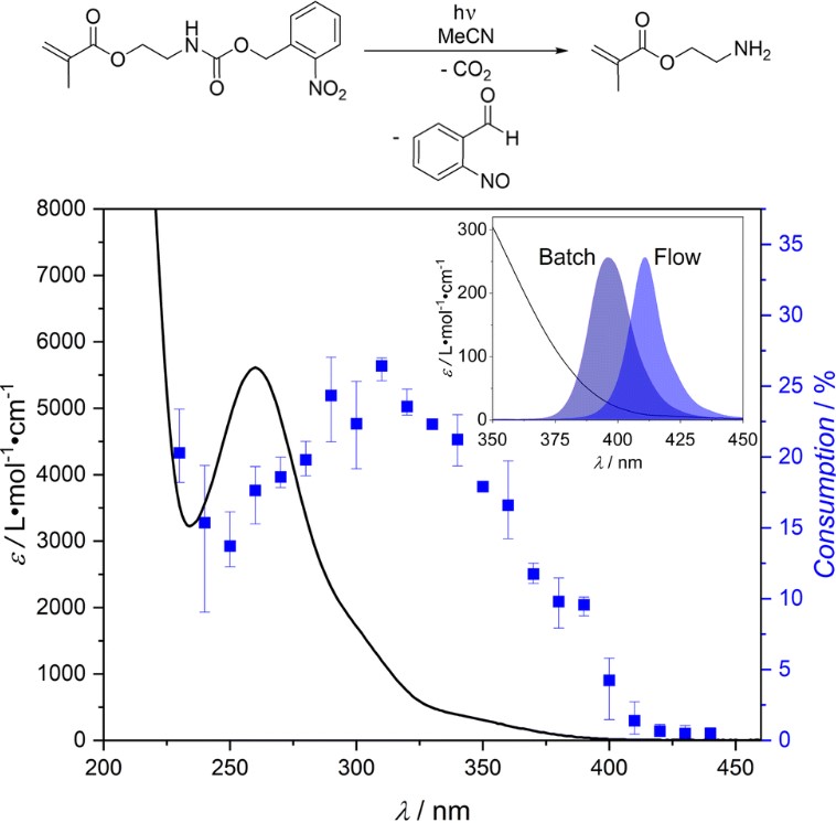 Visible light photoflow synthesis of a Cu(ii) single-chain polymer nanoparticle catalyst