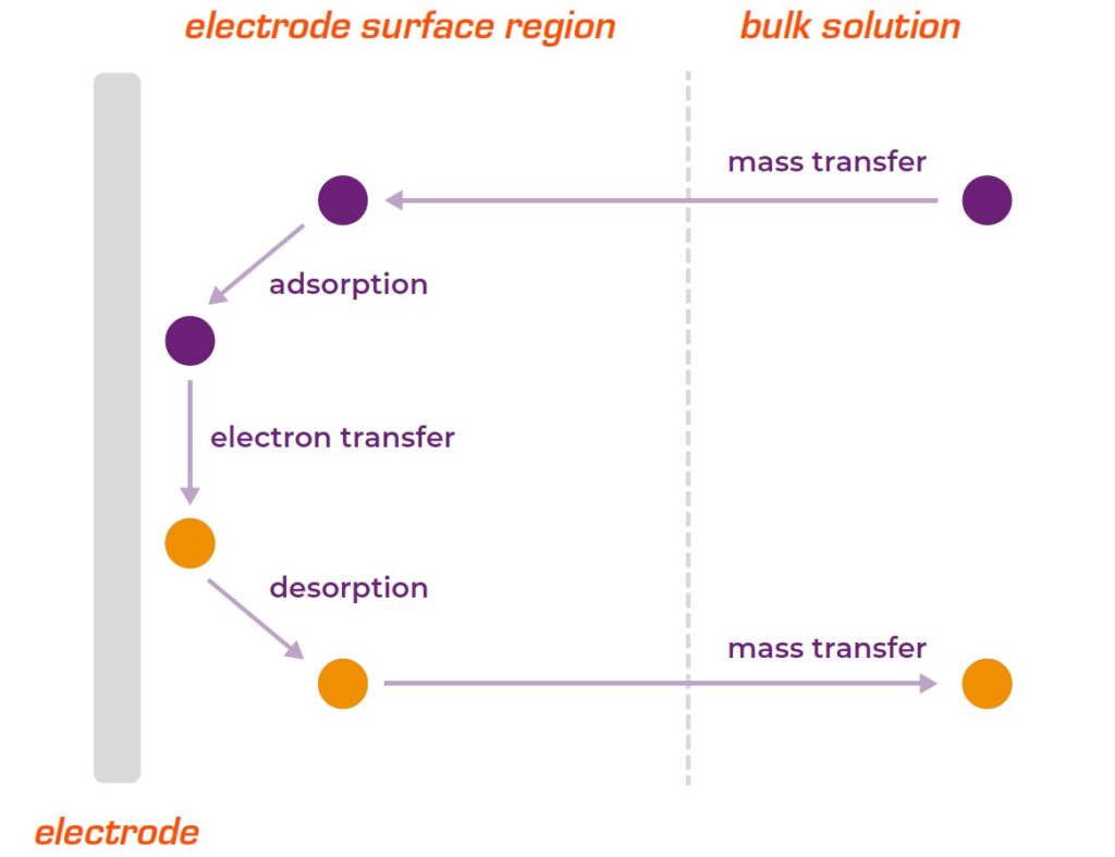 Electrochemistry mechanism