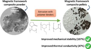 The impact of binders on magnetic framework composite pellets for CO2 capture
