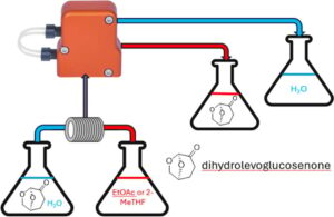 Continuous Dihydrolevoglucosenone Recovery Using Commercial Membrane Technology