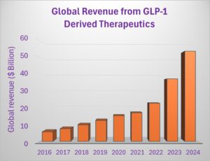 global revenue from GLP-1 derived therapeutics