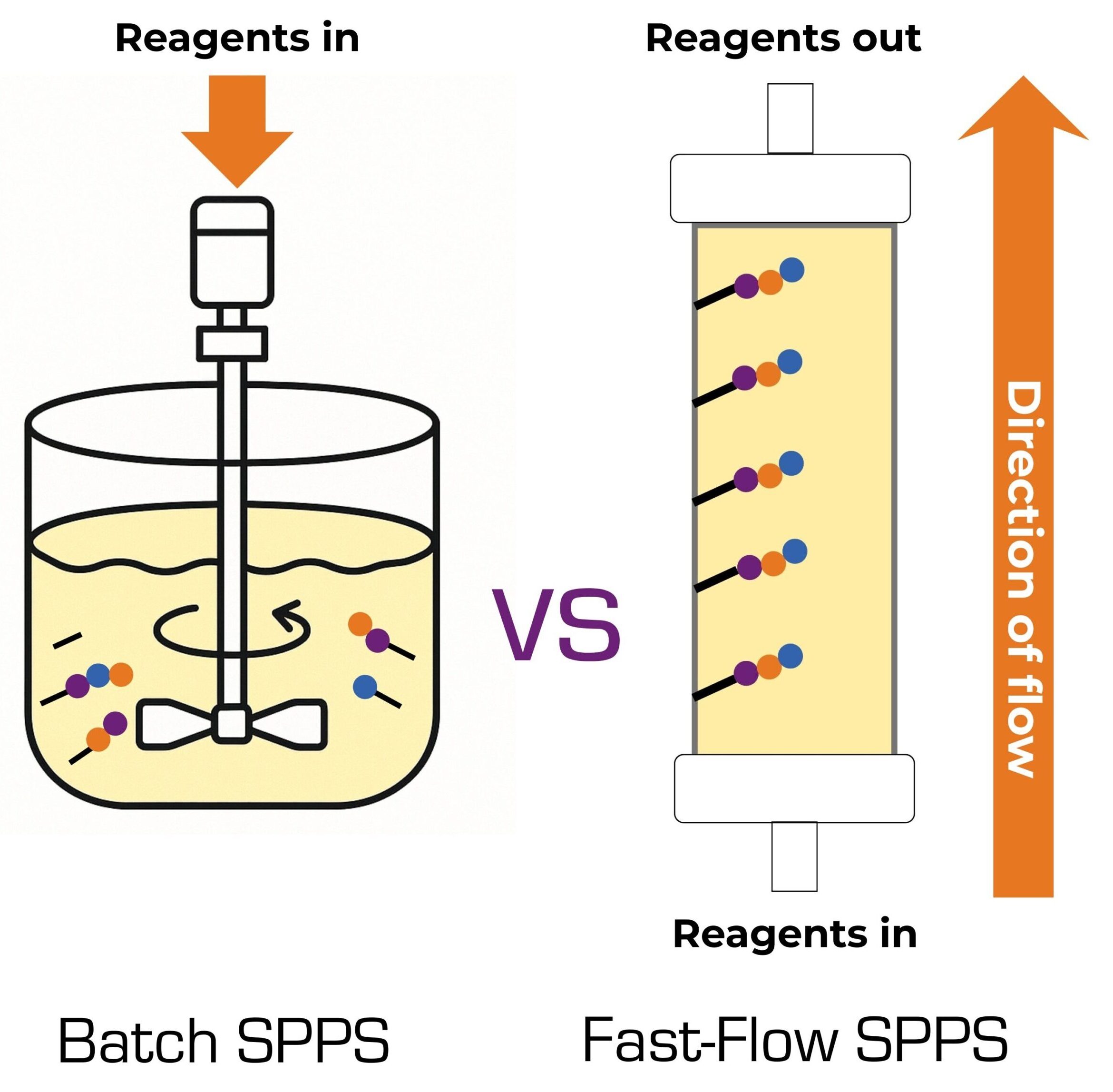 Batch vs FF-SPPS - Vapourtec