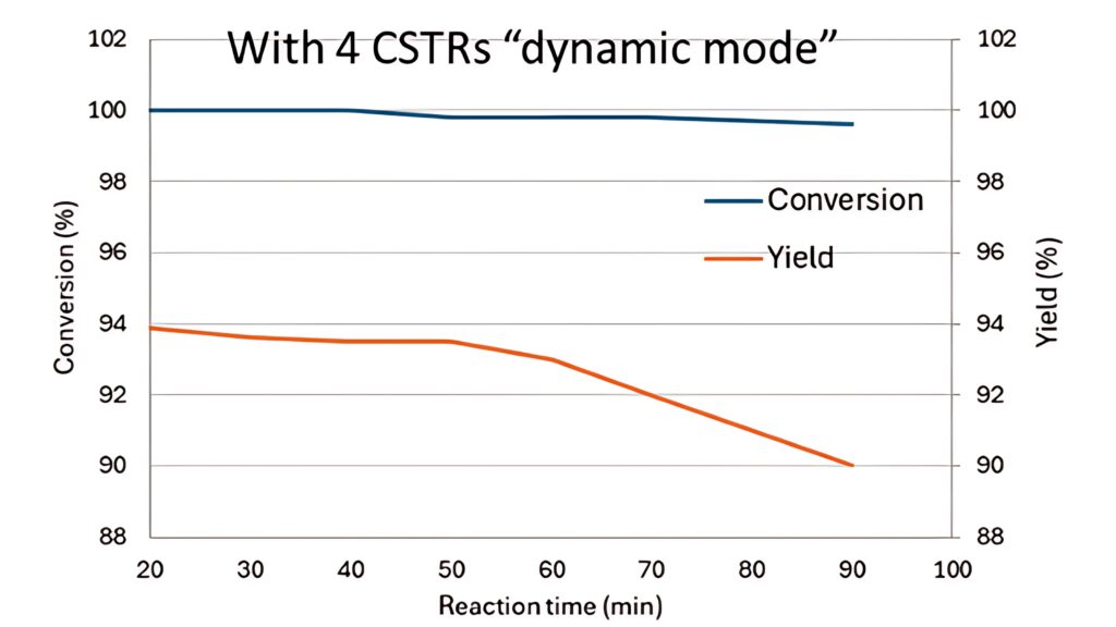 Conversion and yield variation over time when using CSTRs