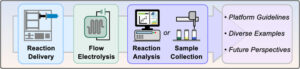 Automating Synthetic Organic Electrochemistry: Concepts and Advancements