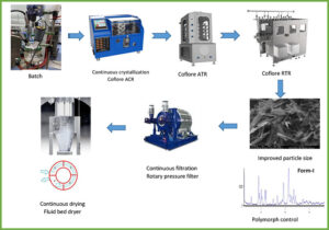 Continuous Crystallization of Atorvastatin Calcium at a Multitonnage Scale Using Dynamically Mixed Flow Reactors for Target Polymorph Control