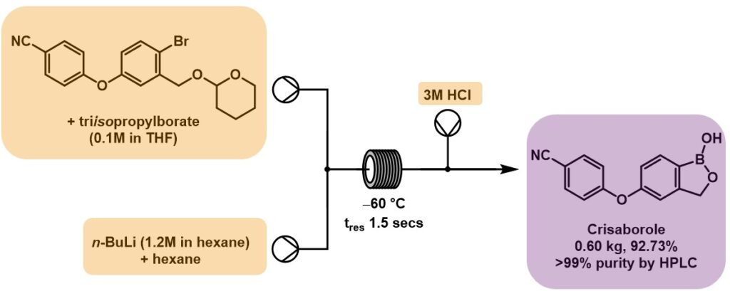 A continuous flow approach provided crisaborole in over 92% yield, with excellent purity by HPLC