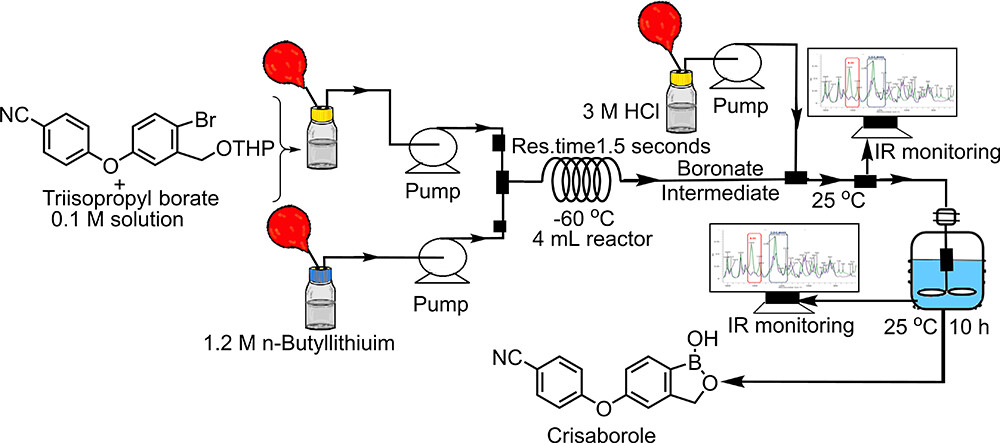 Flow Process for Production of Crisaborole Using Organolithium Chemistry with Control over Impurity Formation abstract image