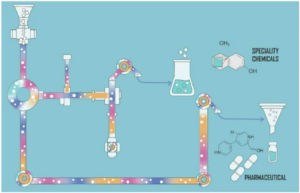 Advances in solid handling for continuous flow synthesis of specialty chemicals and pharmaceuticals