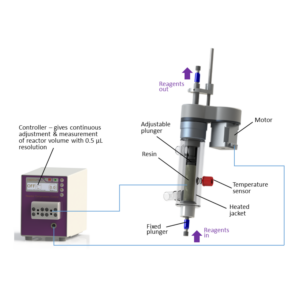 Automated CF SPPS and evaluation of GLP-1 peptide