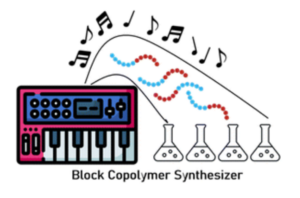 Automated closed-loop continuous flow block copolymer synthesizer