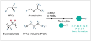 Chemical recycling of hydrofluorocarbons by transfer fluorination