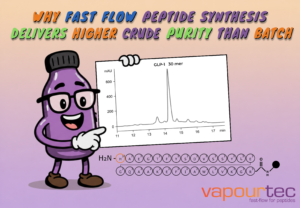 why fast flow peptide synthesis delivers higher crude purity than batch