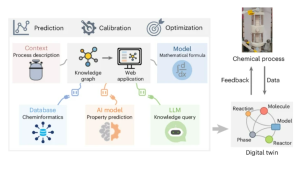 A knowledge graph framework for digital twins of chemical processes