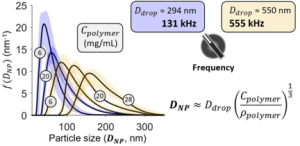 An acoustic platform for facile, size-targeted polymeric nanoparticle synthesis