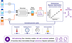 Autonomous optimization of continuous-flow diazo intermediates synthesis