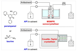 Particle Size Control in Perampanel and Taurine via Continuous Crystallization Using MSMPR Sonocrystallizer