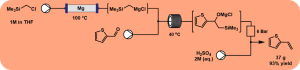 Continuous flow synthesis of 2-vinylthiophene via in-line Grignard formation and Peterson olefination.