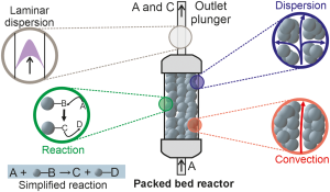 A simplified model for solid phase synthesis flow reactors