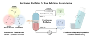 Continuous Distillation for Drug Substance Manufacturing
